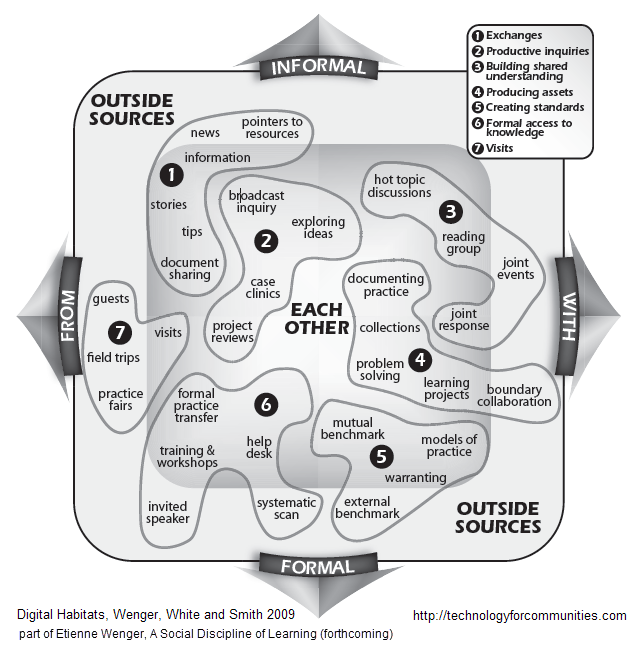 A Spectrum of Community Activities